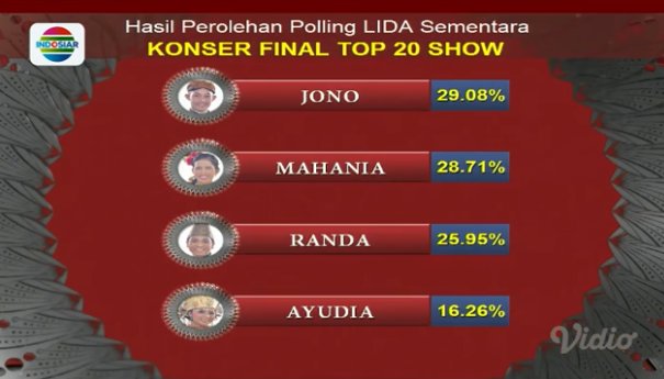 Berikut adalah hasil perolehan polling #LigaDangdutIndonesai, semalam.
Jono, Juara Provinsi Jawa Tengah, untuk sementara memimpin Group 3 TOP 20 dengan 29.08%