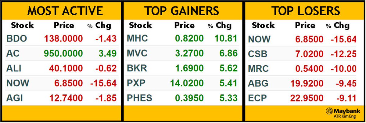 MaybankSecPH's tweet photo. PSEi closed the day lower by –0.48% (-38.42) to end at 7,932.38. Turnover was at 5.633B.

#MakeTrade #StockMarketPH #PSE #Stocks https://t.co/TAbod6WPwZ