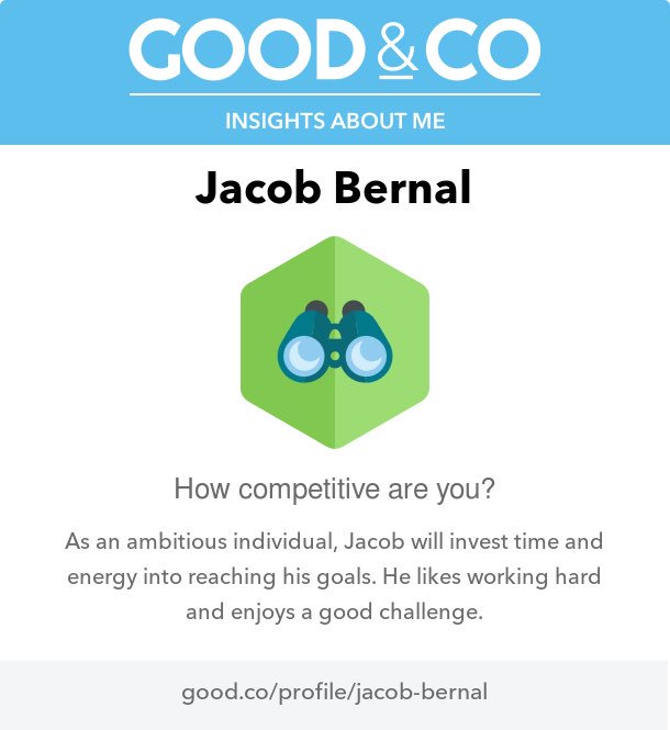JacobMBernal's tweet image. I'm discovering my personality with Good&amp;amp;Co! This is what they have to say about me so far: good.co/r/l17whb