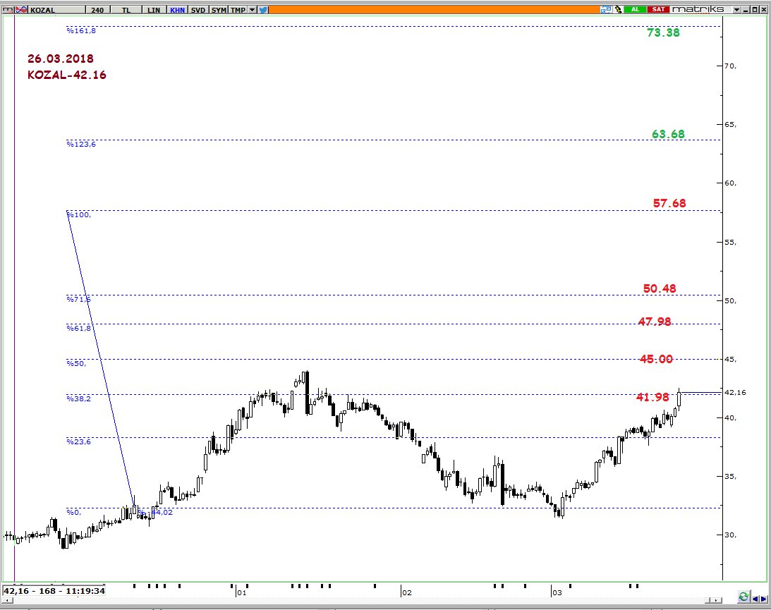 forexglp's tweet photo. #KOZAL da artık hedefler gani; beklentiler ve iyimserlik maksimumda! #Strateji ve #yol haritası olmayanlar bu yolda savrulup gidecekler... Benim yıl sonu yol haritam budur. Sıralı hedefler DESTEK oldukça üstteki yeni HEDEF açılır. #piyasaya #saygı https://t.co/rdHjGN6V03