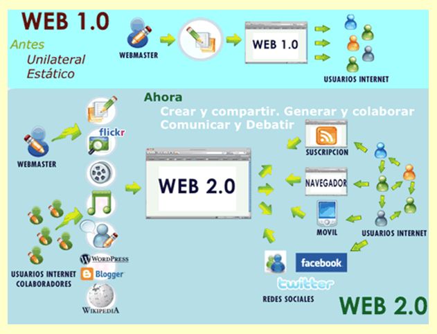 PILARFC95's tweet photo. #redsanjose  #socialmedia 
En la imagen se puede observar que la era 1.0 era administrada por una web master, y la era 2.0 es administrada por varios usuarios. https://t.co/pwIut91OIf