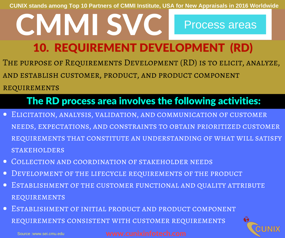 CUNIX_India's tweet photo. CMMI SVC Process Areas: Requirement Development(RD) -10. For more updates follow: https://t.co/diAEcrAyvM #ProcessAreas #CMMI #CMMISVC @CMMIConferences @CMMI_Institute @cmmiconsultant #process #improvement https://t.co/3EXDqP2FvN