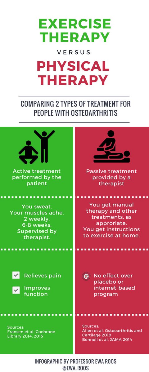 EnriqueFdezpr's tweet photo. EXERCISE THERAPY vs PHYSICAL THERAPY in OA (vía @ewa_roos) https://t.co/dOZEu10HuH