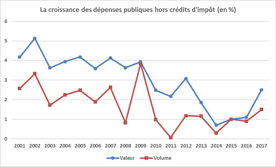 ecallefipeco's tweet photo. Les #dépensespubliques ont augmenté de 2,5 % en 2017 contre 1,6 % prévu en PLF 2017 et 1,8 % en PLF 2018 ; La réduction du #déficitpublic est seulement conjoncturelle ; idem pour la hausse des PO ; il n'y a aucune cagnotte https://t.co/X1aUjgNUUA