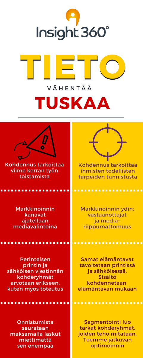 ihminen360's tweet photo. Tieto vähentää tuskaa. Tunnemme, tunnistamme ja tavoitamme suomalaiset. #kohdistus #markkinointi https://t.co/p0UQ2EQ3PO https://t.co/Ijp384AxOJ