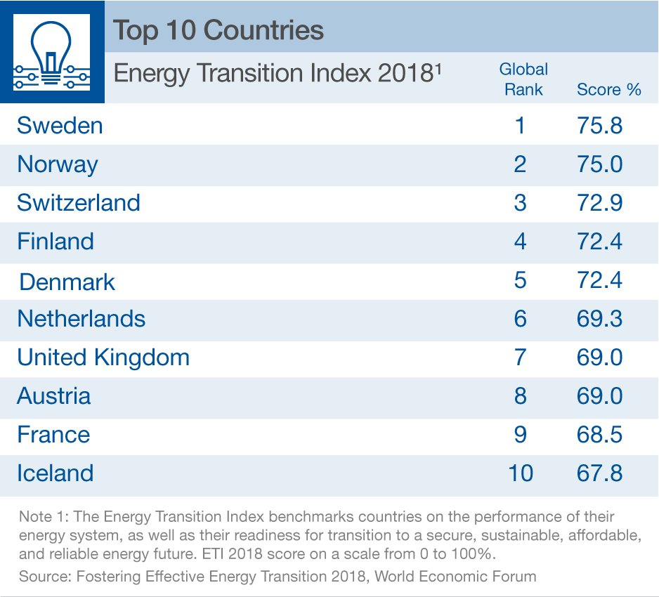 These are the countries best prepared for the global #energy transition wef.ch/2HwlQFG