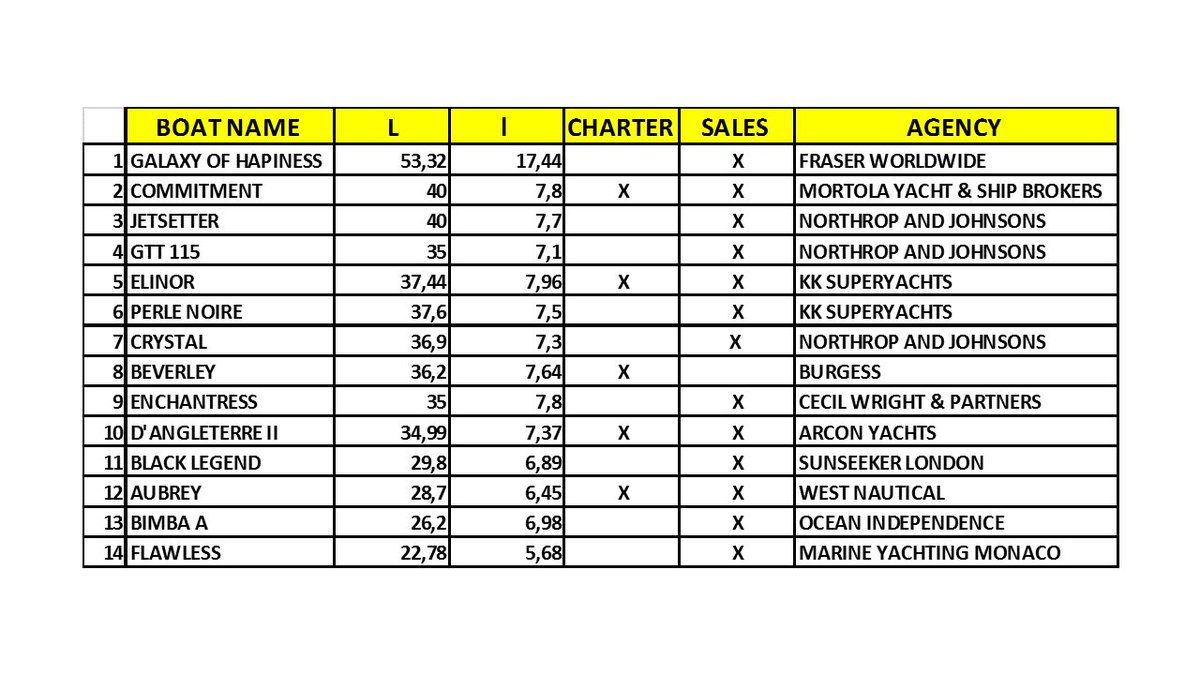 UPDATE : 28th of March -- LIST OF ATTENDING YACHTS