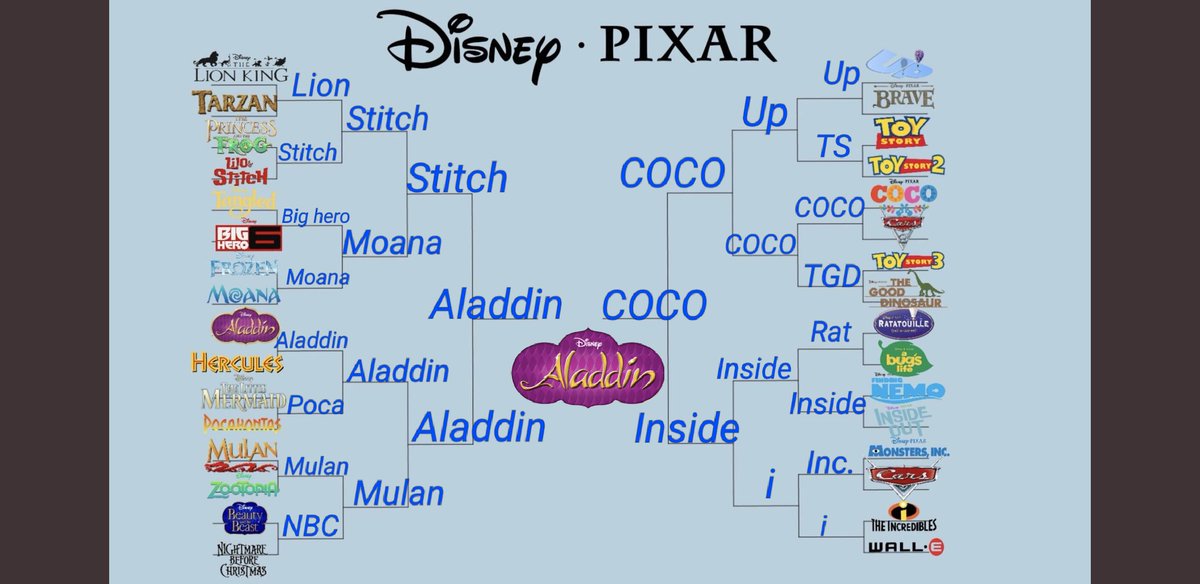 iwovsweets's tweet photo. Y'all don't know the best Disney movie let me educate ya 😏😏😏#DisneyBracket https://t.co/ODwLSPI1tU