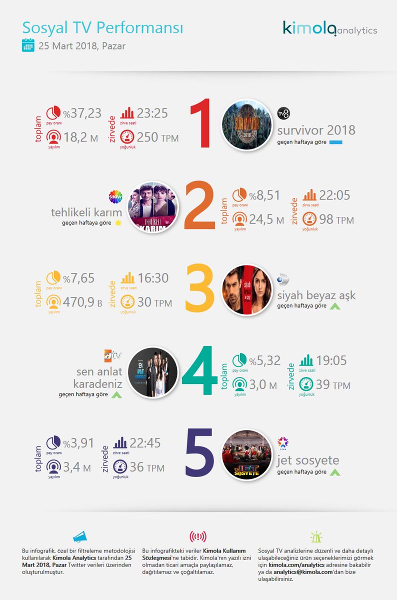 Sosyal TV'de 25 Mart
1 #Survivor2018
2 #TehlikeliKarım
3 #SiyahBeyazAşk
4 #SenAnlatKaradeniz
5 #JetSosyete