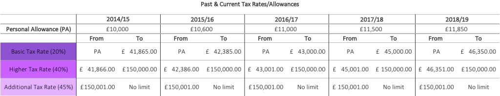 LoIRL_'s tweet photo. How do Tax Rates work and how much should I be taxed? - New blog post on #youngsavers ! https://t.co/zHnlBQpaNs https://t.co/WcIMgPlY7j