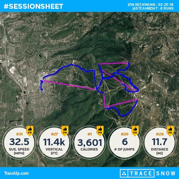 myjonboy's tweet photo. Check my @traceup skiing stats (@ Steamboat, 8 runs, 34.9 mph max speed, 11.4k vertical f... https://t.co/jNJaVSZ9bD https://t.co/qceVRNOS2N