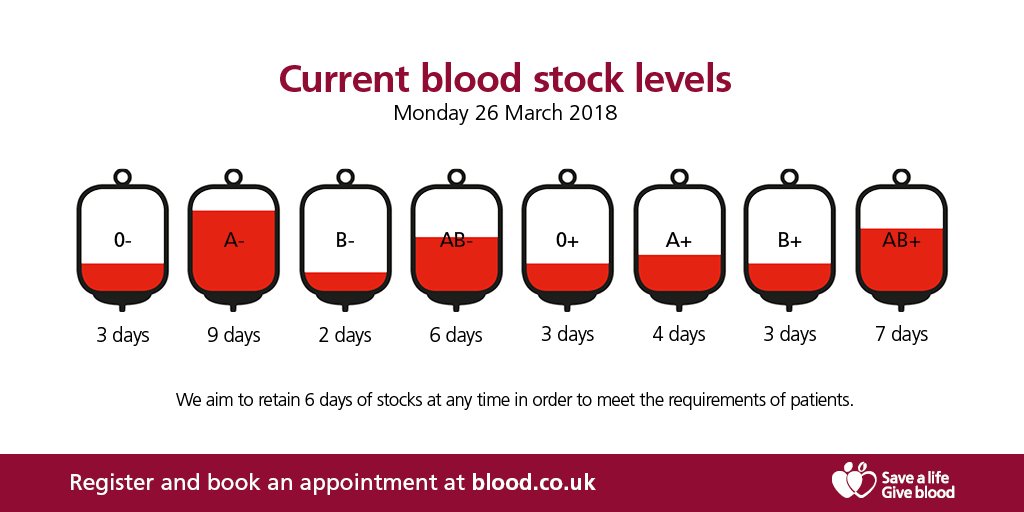 GiveBloodNHS's tweet photo. We particularly need more 🅾️- and 🅱️- donations to help boost blood stocks. 

Find out where you can give blood 👉 https://t.co/1ROWQSwwFn https://t.co/MkQzFSuqH7