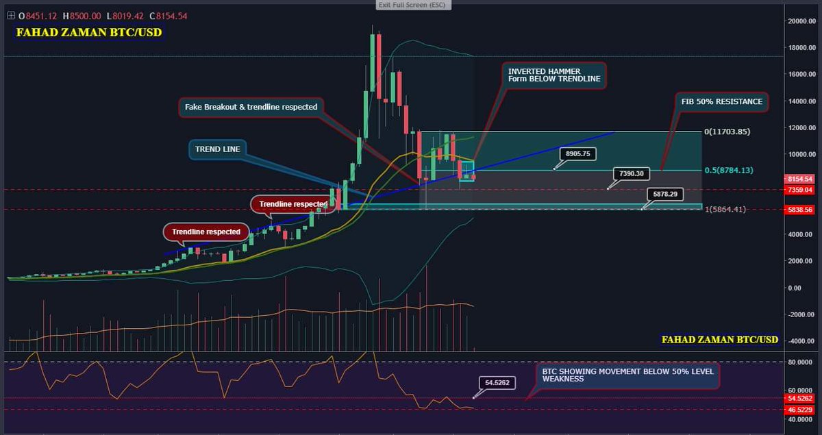 FahadZaman98's tweet photo. 📌 #BTC (WEEKLY CHART)

🔵#RECALLING MY PREVIOUS POST "I SAID CONVERT YOUR #BTC INTO #USDT AT #8900".
&amp; IT IS HAPPENING.

🔵WE GOT AN INVERTED HAMMER FORM BELOW THIS TRENDLINE WE CAN SEE MORE DUMP IN COMING WEEKS.

#blockchain #Binance
#Bittrex #btcprediction  #btcnews #bitcoin https://t.co/iqYoBO2mrp