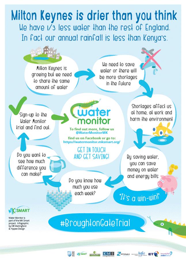 ICYMI We've been working with Anglian Water, BT &amp; the OU to develop a smart water management system to improve water efficiency as part of the <a href="/MKSmartProject/">MK:Smart</a>  Read about this &amp; keep up to date with more of our projects: goo.gl/zvg6rF