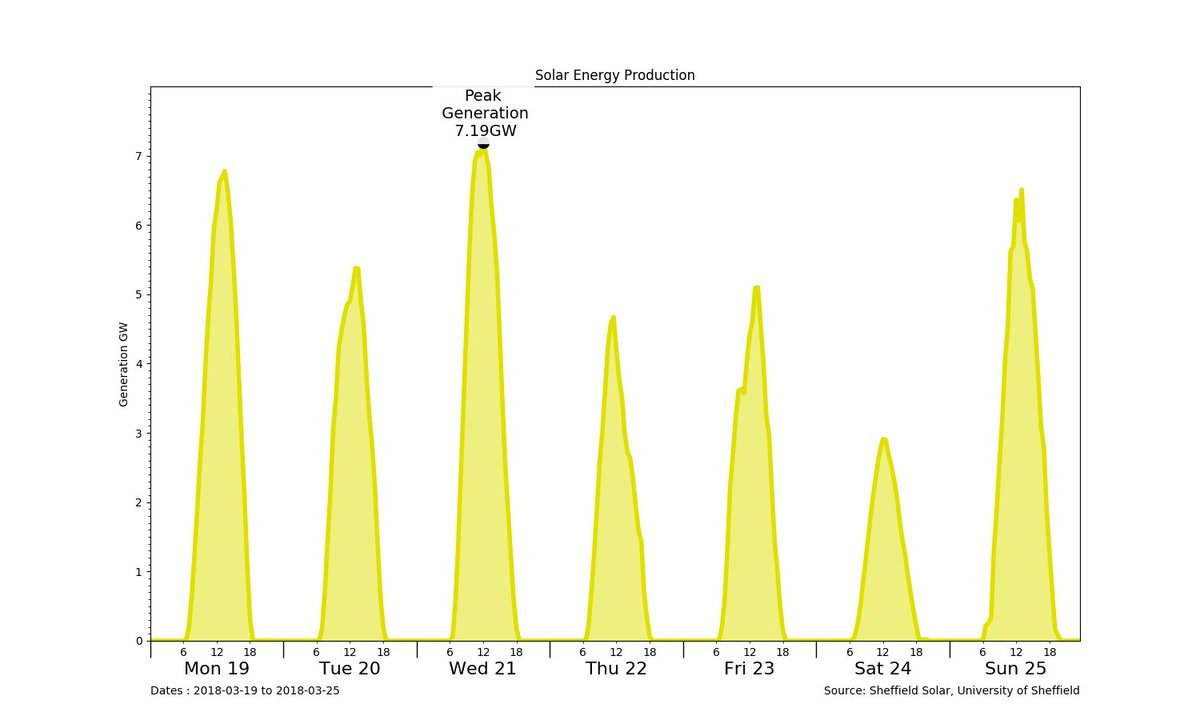 UK_SolarEnergy's tweet image. Last Week's UK National Grid #Solar generation 

Solar Generation : 252.75 GWh (4.09%) 
UK Generation 6.19 TWh