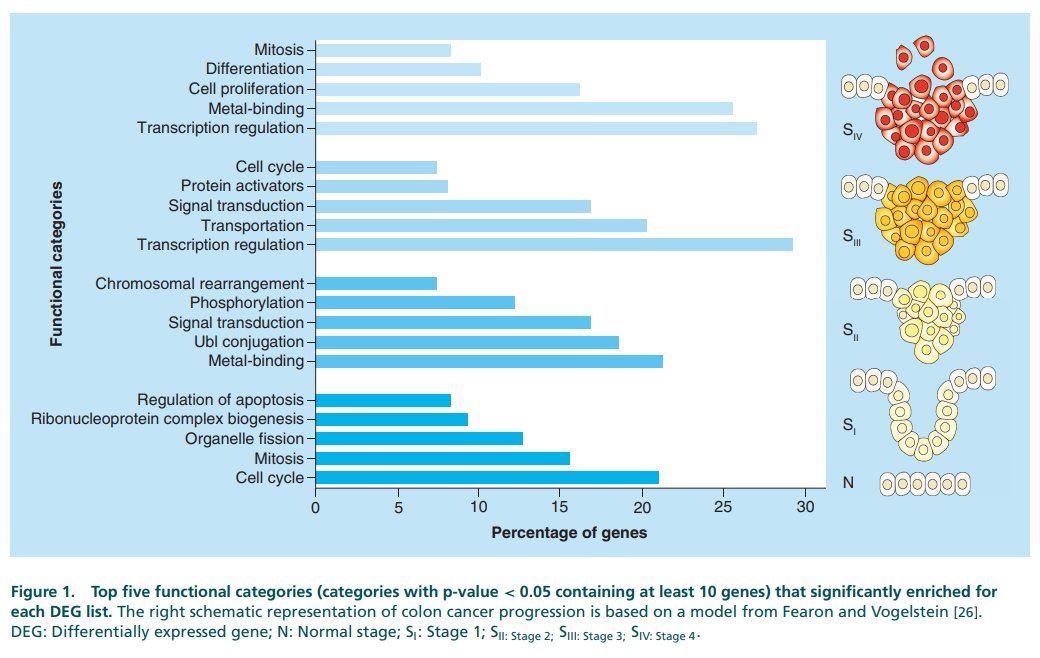 Science_Open's tweet photo. ‘Key genes and regulatory networks involved in the initiation, progression and invasion of colorectal cancer’: a new #openaccess article by @fsgfso on #ScienceOpen.
#Biomarkers #CRCStages #HubGenes #PPINetworks #SignalingPathways #Cancer #ColorectalCancer https://t.co/nCbpL0Awc3 https://t.co/XYAjbDBrRF