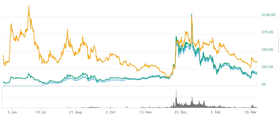 upmasterilil's tweet photo. #QTUM
#퀀텀코인전망 
#시카고암호화폐시그널 에서 제공하는 퀀텀코인에 대한 전망입니다.
퀀텀은 각종 호재발표들과 함께 곧 상승될것으로 전망됩니다,. 중국 규제로 인한 가격하락이 아닌 큰 폭의 상승으로 인한 조정입니다.
https://t.co/uFoHVnfQWa https://t.co/rLDZcOzCym