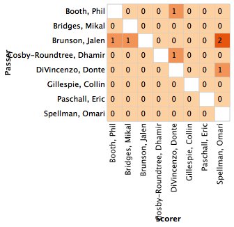 DataballLab's tweet image. Game report at gena-lab.github.io/Databall/?game…

Following Men's 🏀 Texas Tech @TexasTechBB (59) | Villanova @NovaMBB (71) on 03/25?

Assist matrix for Texas Tech (left) | Villanova (right).

#WreckEm #GoNova