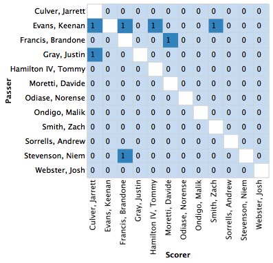 DataballLab's tweet image. Game report at gena-lab.github.io/Databall/?game…

Following Men's 🏀 Texas Tech @TexasTechBB (59) | Villanova @NovaMBB (71) on 03/25?

Assist matrix for Texas Tech (left) | Villanova (right).

#WreckEm #GoNova