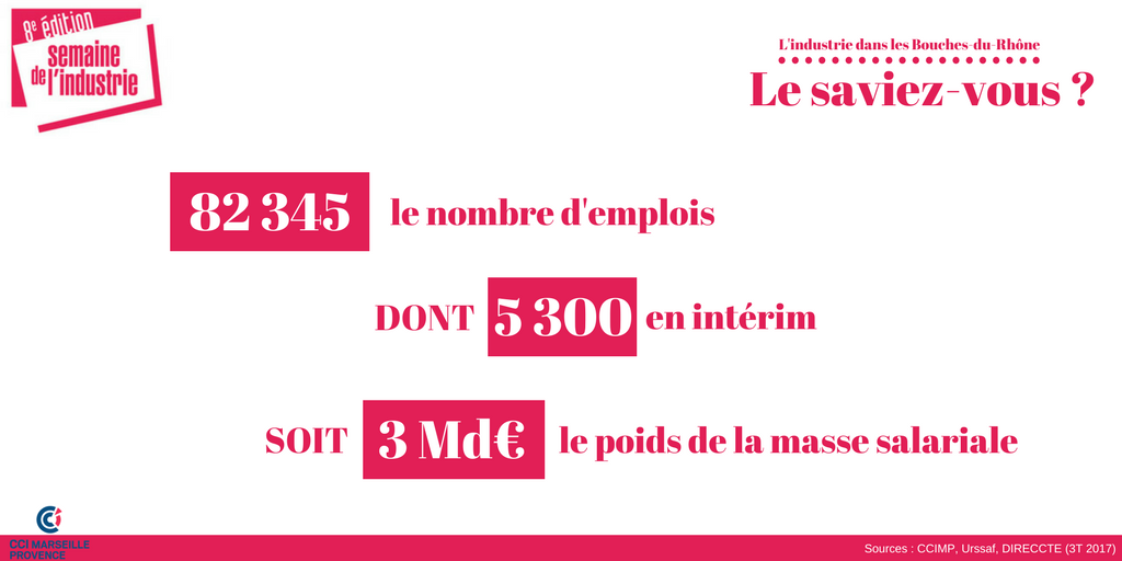 CCI_AMP's tweet photo. La Semaine de l'#Industrie c’est du 26 mars au 1er avril. Mais êtes-vous sûr de bien maîtriser le sujet ? Voici quelques chiffres - à découvrir au fil de cette semaine - pour vous y aider. Premier sujet, l'#emploi. #SemaineIndustrie #Infographie @DGEntreprises @MauriceWOLFF13 https://t.co/DTsysxtWUy