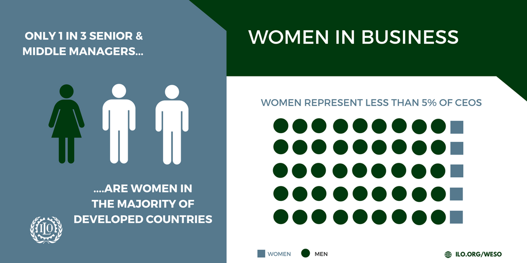 ilo's tweet photo. Compared to men, women are more than 2 times as likely to be contributing to a family business. They often face vulnerable employment conditions. https://t.co/6k1DwFzeJN https://t.co/lMe9hymWFh