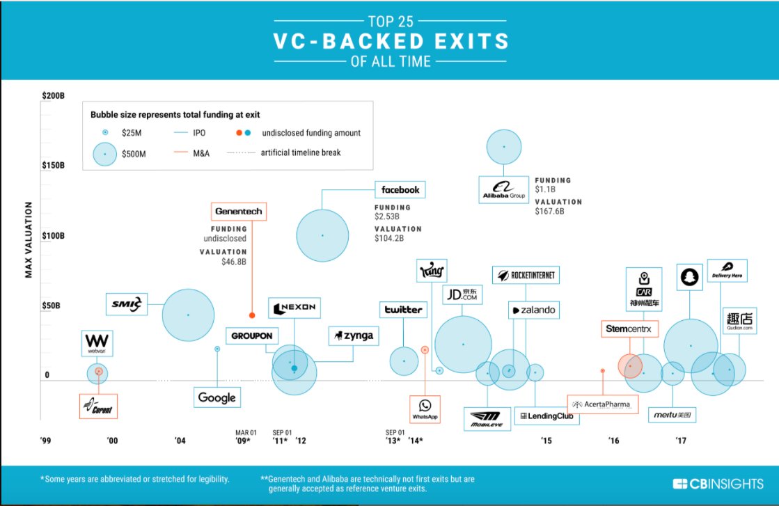 0xHarbs's tweet photo. 28 of the best #VC investments of all time and what we can learn from them - #tech #startups https://t.co/ADGmHn6JHo https://t.co/OtDwJzRx7s