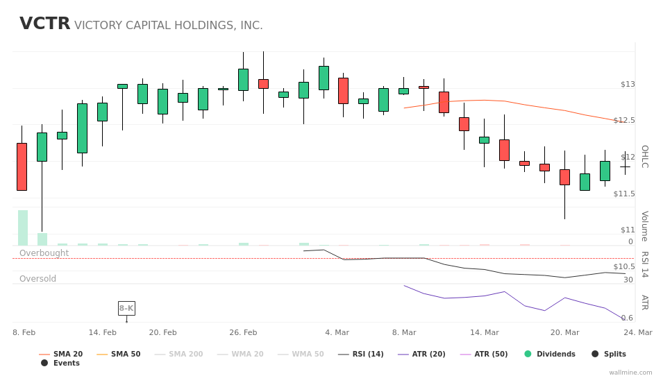 wallminecom's tweet image. #VictoryCapital just filed a 8-K filing with the #SEC $VCTR #VCTR wallmine.com/nasdaq/vctr?ut…