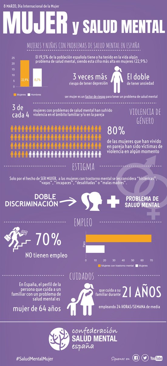 consaludmental's tweet photo. Hay temas transversales que por su importancia y la sociedad a la que afecta no se pueden quedar en un solo día. Es el caso de la #SaludMental en la #mujer. Comparte y difunde 👇 https://t.co/3TzREn4HcR
