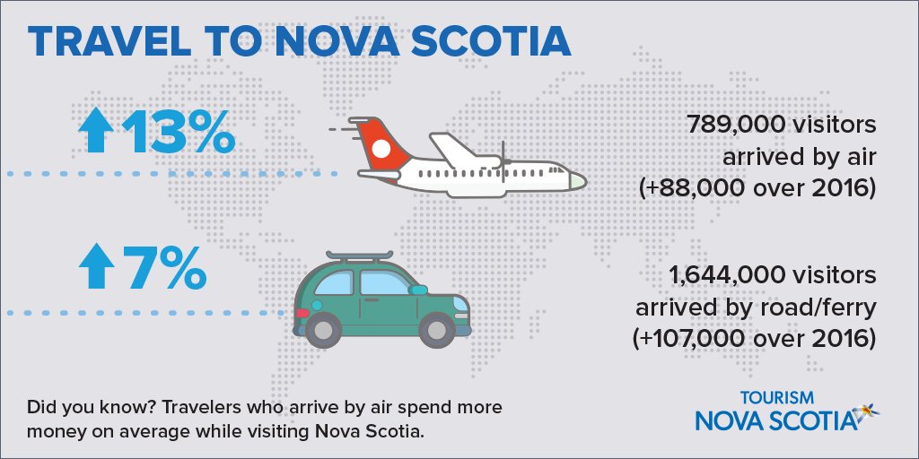 TourismNS's tweet photo. Visitation by road to #NovaScotia was up 7% in 2017, but visitation by air increased at an even higher rate, up 13% over 2016. Visitors who arrive by air spend more money on average, which makes this great news for the provincial economy #tourismdevelopment #Canada https://t.co/19CnbbXiao