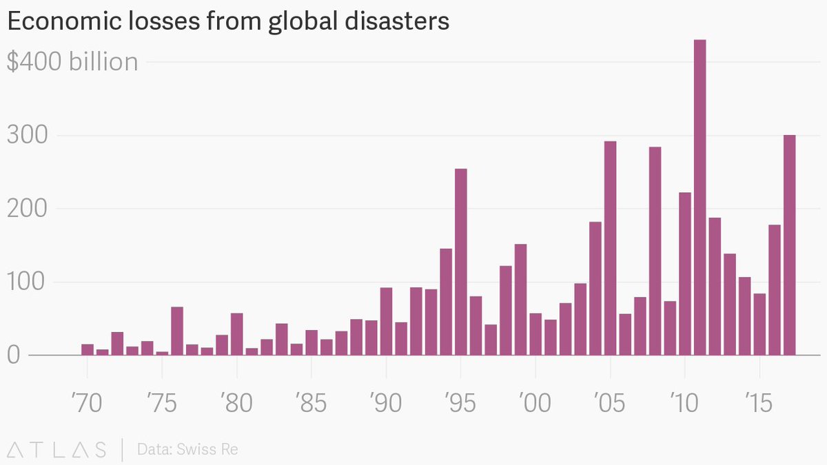 RallyEngine's tweet image. Global disasters in 2017 cost $306 billion—nearly double the cost of 2016: qz.com/1162791/2017-n…