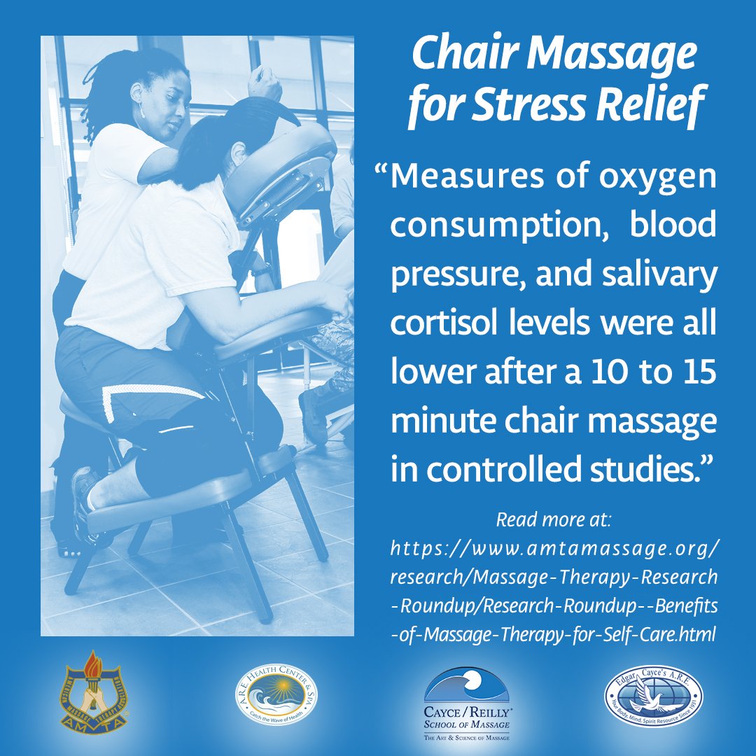 AREHealthCtrSpa's tweet photo. "...oxygen consumption, blood pressure, and salivary cortisol levels were all lower after a 10 to 15 minute chair massage in controlled studies.”
https://t.co/K96qhIQa4l https://t.co/qHUbIRuX7U