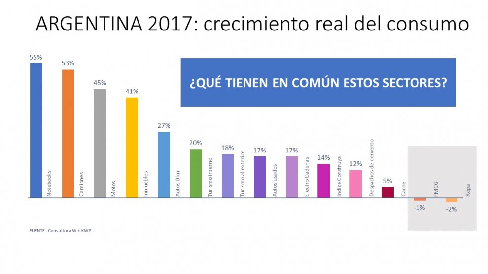 PlanMok's tweet photo. Boom de ventas de sectores intensivos en dólares...baratos https://t.co/614MLVwK7B 💵 https://t.co/wEwMqgessa