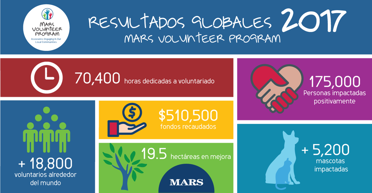 marsmexico_'s tweet photo. ¡Haciendo la diferencia! #MarsVolunteerProgram 🌎Marsianos alrededor del mundo impactaron positivamente en sus comunidades durante el 2017. Aquí el resumen total de nuestro programa de voluntariado. #ProudlyMars #GenerationForChange https://t.co/POGo6YNgHq