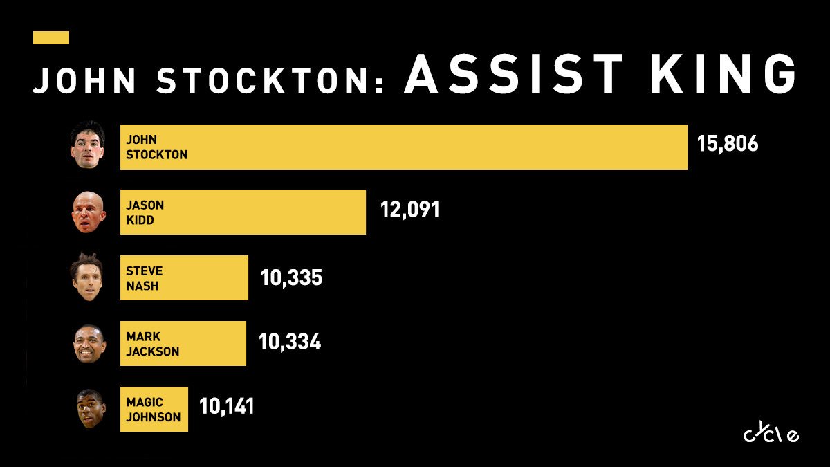 Happy birthday to John Stockton. 

Nobody\s touching that assists record. 