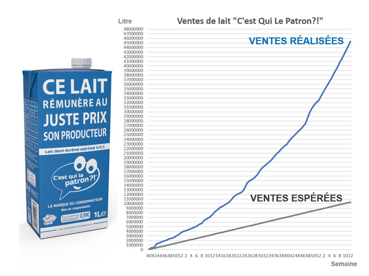 C_qui_le_Patron's tweet photo. 45 MILLIONS ! 😊 #SoutienAuxProducteurs La laiterie nous informe que nous passons le seuil des 45 M de litres vendus ! #LePatronCestLeConso https://t.co/NjJKyifgip