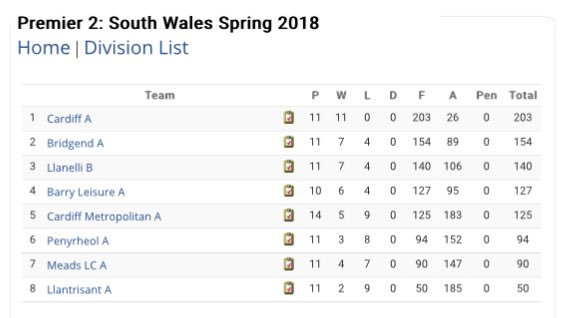 South Wales 🏴󠁧󠁢󠁷󠁬󠁳󠁿 Premier leagues shaping up after Snow disruption - check it out ....go to - walessquash.countyleagues.co.uk