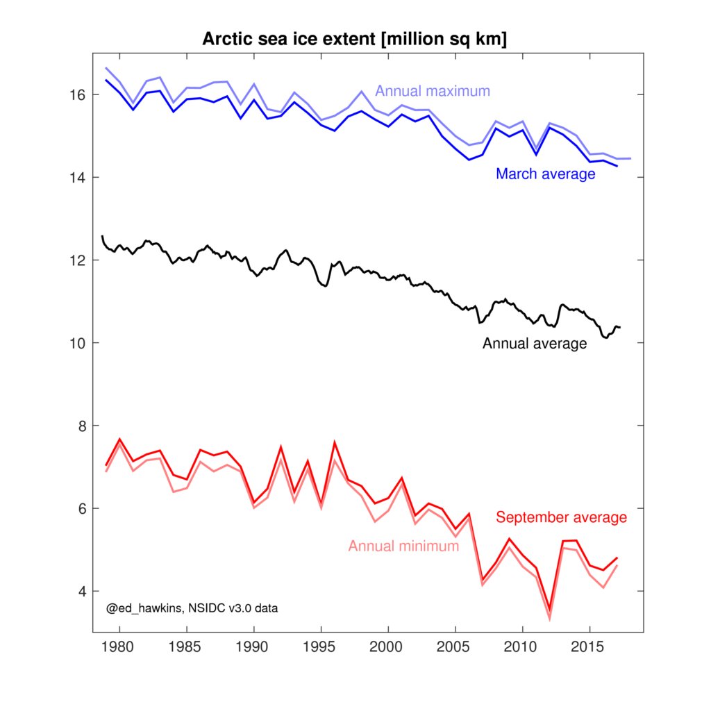 Arctic sea ice reaches annual peak - the second lowest on record carbonbrief.org/arctic-sea-ice…