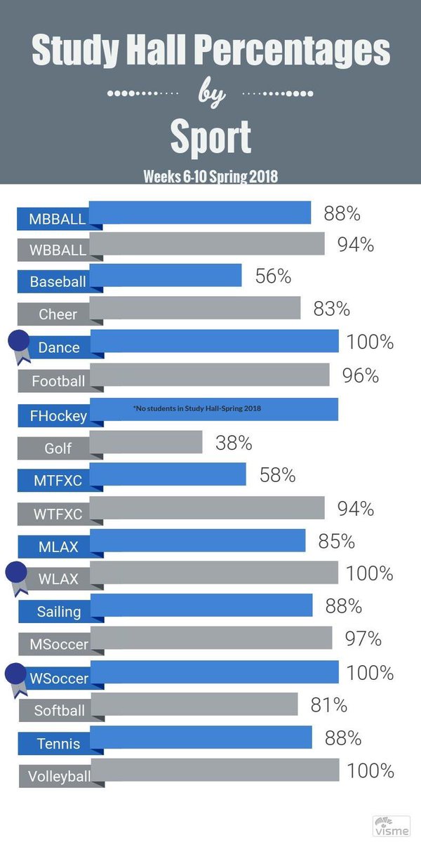 CNU Academic Support (@captains_saasp) on Twitter photo Our most recent Study Hall attendance numbers are in! Congrats to Dance, Women's Lacrosse (2nd time in a row!), and Women's Soccer for making 100%! Biggest improvement goes to Football for improving by 20%. <a href="/CNUStorm/">CNU Storm Dance Team</a> <a href="/CNUWLAX/">CNU Women's Lacrosse</a> <a href="/CNUWSoccer/">CNU Women's Soccer</a> <a href="/cnu_football/">CNU Football</a> Our most recent Study Hall attendance numbers are in! Congrats to Dance, Women's Lacrosse (2nd time in a row!), and Women's Soccer for making 100%! Biggest improvement goes to Football for improving by 20%. <a href="/CNUStorm/">CNU Storm Dance Team</a> <a href="/CNUWLAX/">CNU Women's Lacrosse</a> <a href="/CNUWSoccer/">CNU Women's Soccer</a> <a href="/cnu_football/">CNU Football</a>