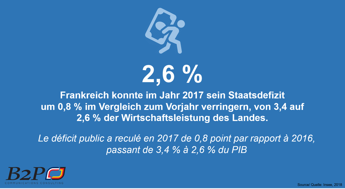 B2p Communications On Twitter 2017 Hat Frankreich Zum Ersten Mal Seit 2017 Die Europaische Defizitregel Eingehalten Zahlderwoche La France Respecte Pour La Premiere Fois Depuis 2007 Le Critere Europeen De 3