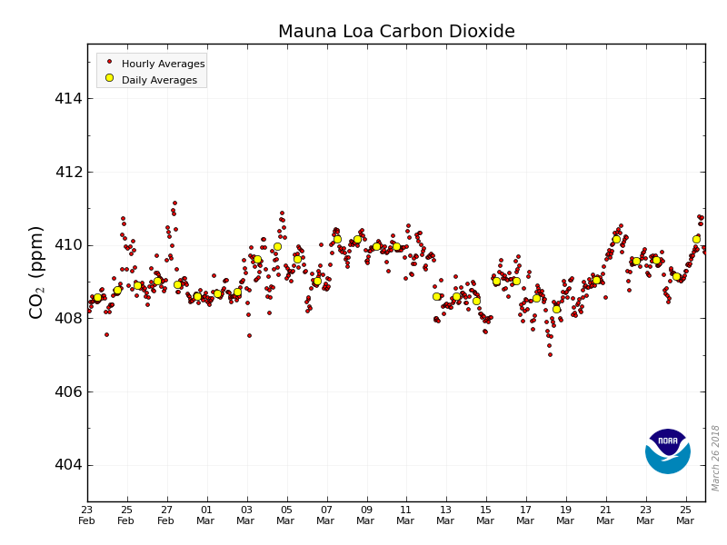 📈 410.16 parts per million (ppm) #CO2 in atmosphere March 25, 2018 🔗 #NOAA Mauna Loa data via co2.earth/daily-co2