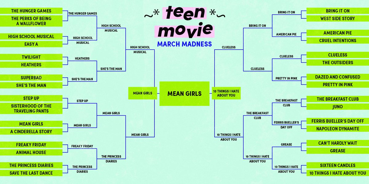 BuzzFeed's tweet photo. You came, you saw, you voted.

The ~*TeEn MoViE*~ March Madness results are officially IN.

"Mean Girls" is the ULTIMATE TEEN MOVIE 🏆 https://t.co/ulLLtBK56V
