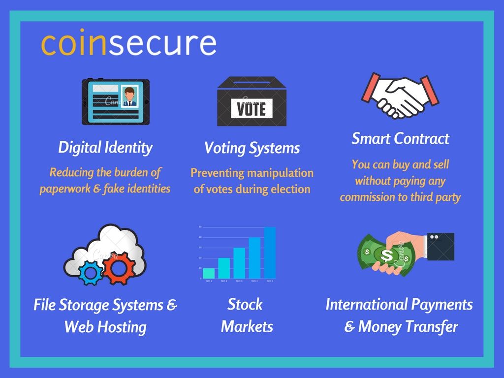 How #Blockchain will benefit you!
#Coinsecure #Bitcoin