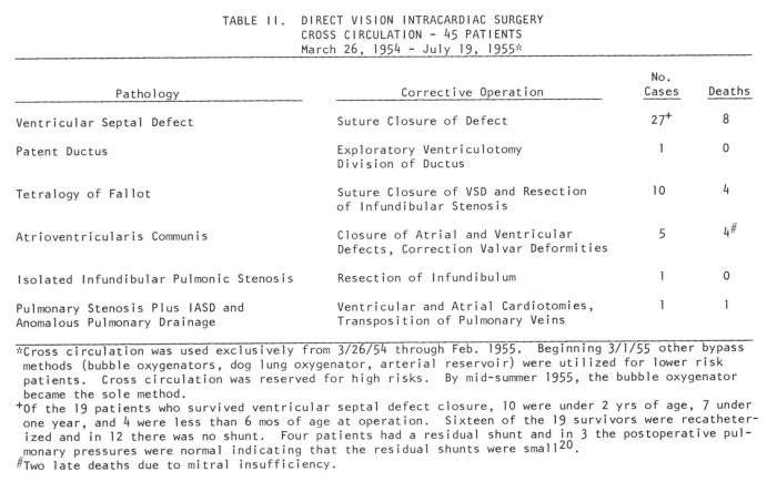 In total, 45 patients underwent heart surgery at  @UMNews using cross-circulation between March 26, 1954, and July 19, 1955. Of these, 28 patients and every one of the donors survived, a success rate that far exceeded anything that had come before it.
