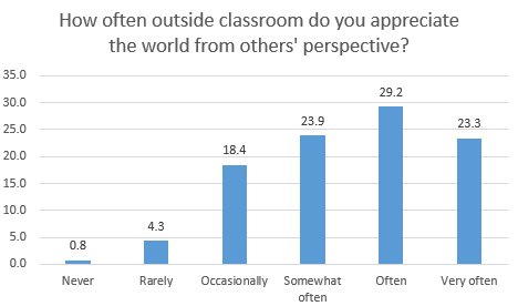CLA students at the U are awesome! Over 75% of <a href="/UMNCLAStudents/">UMN CLA Students</a> somewhat often to very often appreciate the world from others' perspectives. #perspectivetaking @CLA_Coleman <a href="/umncla/">UMN Liberal Arts</a>