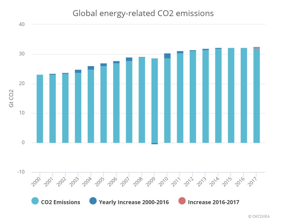 LumoFrance's tweet photo. Une hausse des émissions de CO2 mondiales liées à la production énergétique, cependant atténuée par les efforts pour développer les énergies renouvelables.🌱⬆️
#CO2 #enR
https://t.co/caF4JfOFRx https://t.co/xo8DyqXWqe