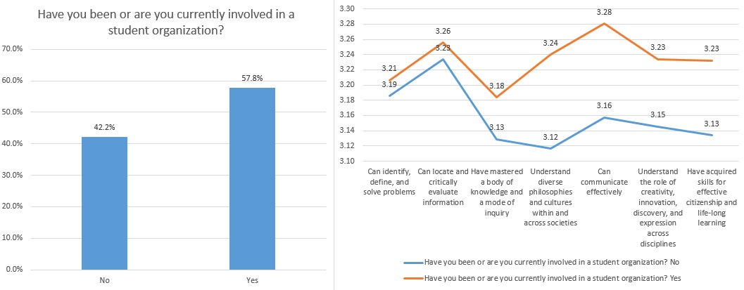 The #2017SERU data suggest that close to 58% of <a href="/UMNCLAStudents/">UMN CLA Students</a> are involved in student clubs: those involved have greater growth in their Student Learning Outcomes! #getinvolved <a href="/EngageUMN/">Student Engagement</a> <a href="/CLAStudentBoard/">CLA Student Board</a> @claFYE