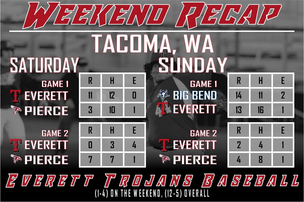 EvCC_Trojans's tweet photo. #EvCCbb finishes non-league schedule 12-5, and will open up the North Region schedule this weekend vs Shoreline. Trojans are hitting .280 as a team with a 4.53 ERA. https://t.co/kPaRzDfiy1