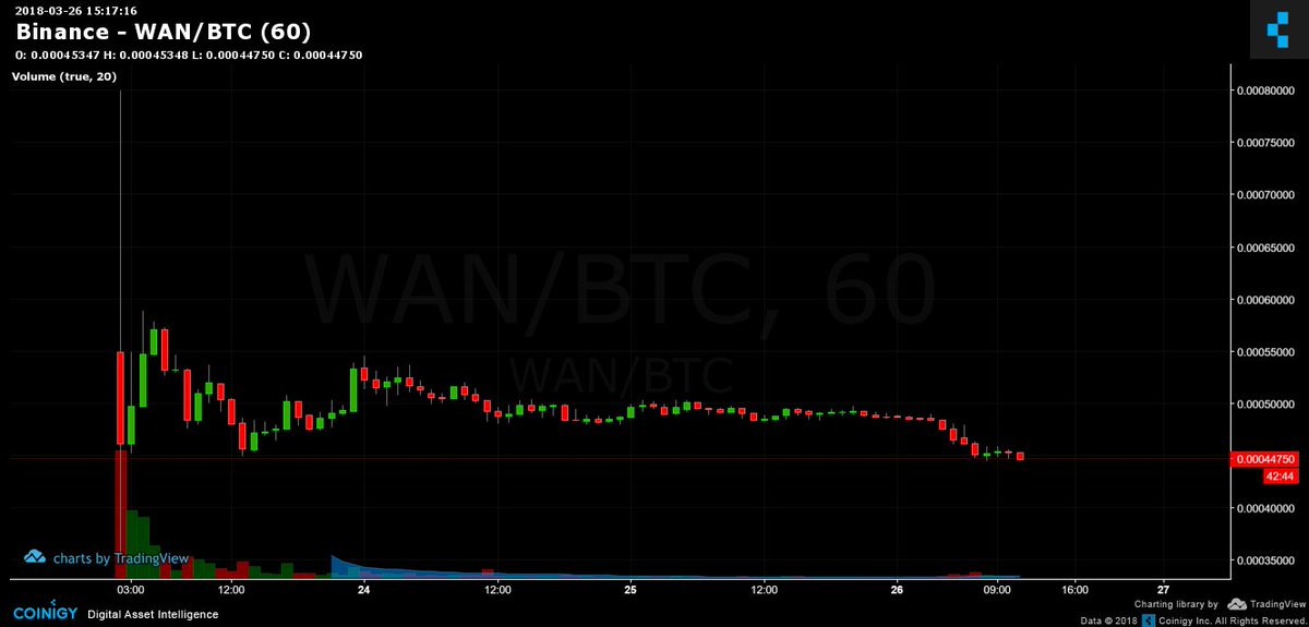 crypto_bobby's tweet photo. I'm keeping an eye on $WAN here at 45k sats, just dipped a bit below https://t.co/JjcsA7pBJQ