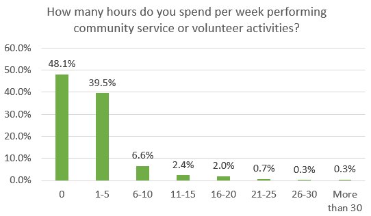Over half of CLA students love to give back to their communities each week! #UMNProud <a href="/UMNCLAStudents/">UMN CLA Students</a> <a href="/umncla/">UMN Liberal Arts</a> #volunteer #communityengagement