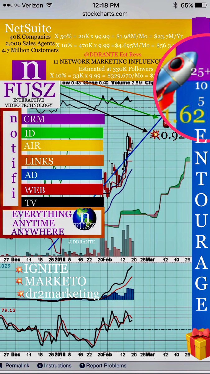DDRANTE's tweet photo. @UHDTrader @nFuszInc @OTCReporter @otc_watch @USATODAY @CNBCFastMoney @MelissaLeeCNBC @FoxNews @business @TechCrunch @jimcramer https://t.co/55w1FxoR9O
Yes just 5 minutes
@nFuszInc
#NeSuite in a groundbreaking market
Interactive Video Technology
Disrupting #CRM oldies
Gotta enhance champS $SAP $CRM $NICE $PEGA $ADBE
$FB $TWTR $SNAP watch out
New prince in WALLSTREET 👑
https://t.co/5th4VqGSZx https://t.co/Mus1di2Gzx